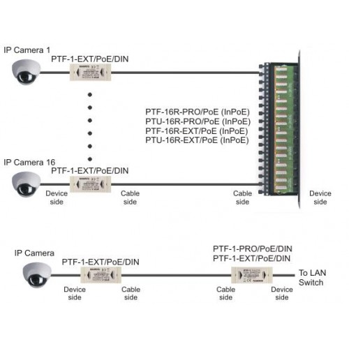 PTF-1-EXT/PoE/DIN apsauga nuo viršįtampių EXT serija IP su PoE su DIN montavimu